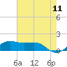 Southwest Pass tide chart for Saturday, June 11, 2022