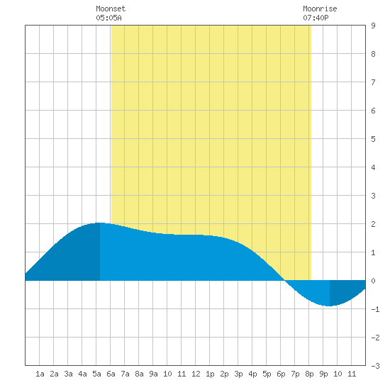 Southwest Pass tide chart for Monday, June 13, 2022