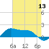 Southwest Pass tide chart for Monday, June 13, 2022