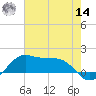 Southwest Pass tide chart for Tuesday, June 14, 2022