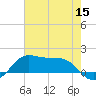 Southwest Pass tide chart for Wednesday, June 15, 2022
