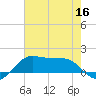 Southwest Pass tide chart for Thursday, June 16, 2022