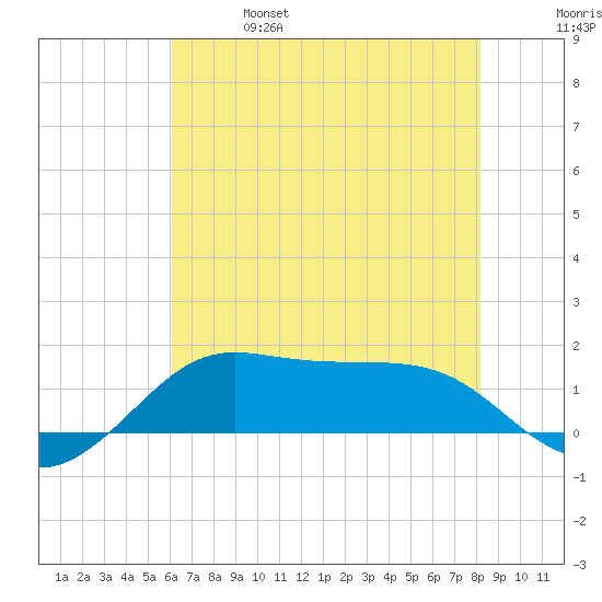 Southwest Pass tide chart for Friday, June 17, 2022