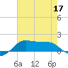 Southwest Pass tide chart for Friday, June 17, 2022