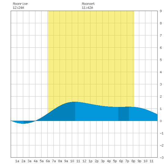 Southwest Pass tide chart for Sunday, June 19, 2022