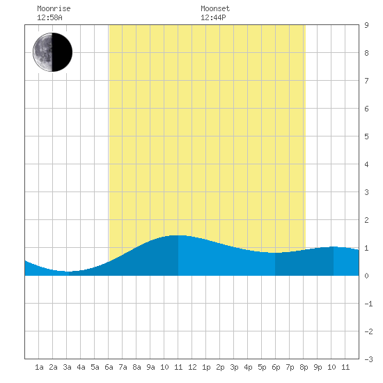 Southwest Pass tide chart for Monday, June 20, 2022
