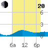 Southwest Pass tide chart for Monday, June 20, 2022