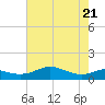 Southwest Pass tide chart for Tuesday, June 21, 2022