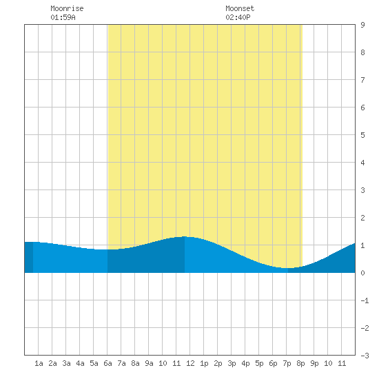 Southwest Pass tide chart for Wednesday, June 22, 2022