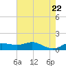 Southwest Pass tide chart for Wednesday, June 22, 2022