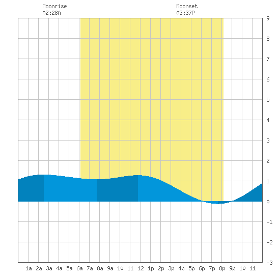 Southwest Pass tide chart for Thursday, June 23, 2022