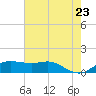Southwest Pass tide chart for Thursday, June 23, 2022