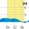 Southwest Pass tide chart for Friday, June 24, 2022