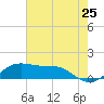 Southwest Pass tide chart for Saturday, June 25, 2022