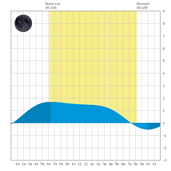 Southwest Pass tide chart for Tuesday, June 28, 2022