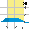 Southwest Pass tide chart for Wednesday, June 29, 2022
