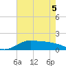 Southwest Pass tide chart for Sunday, June 5, 2022