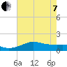 Southwest Pass tide chart for Tuesday, June 7, 2022
