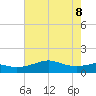 Southwest Pass tide chart for Wednesday, June 8, 2022