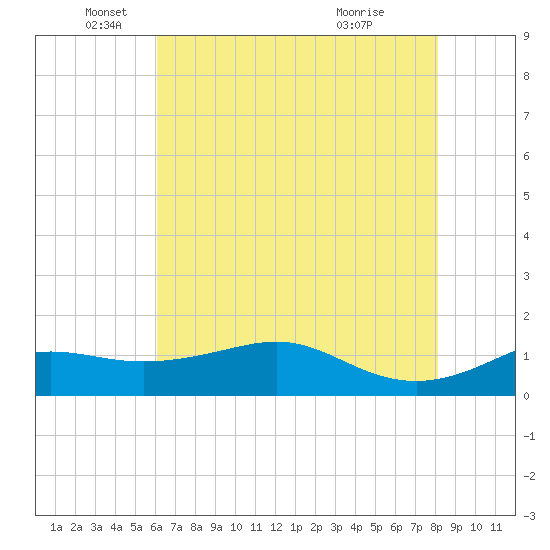 Southwest Pass tide chart for Thursday, June 9, 2022