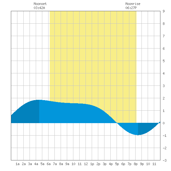 Southwest Pass tide chart for Monday, July 11, 2022