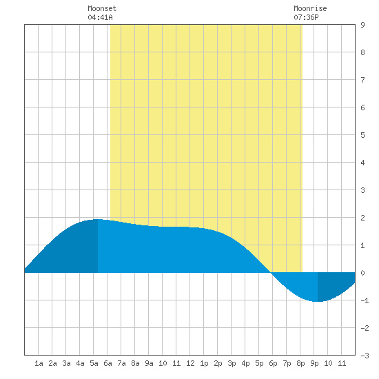 Southwest Pass tide chart for Tuesday, July 12, 2022