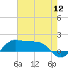 Southwest Pass tide chart for Tuesday, July 12, 2022