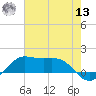 Southwest Pass tide chart for Wednesday, July 13, 2022