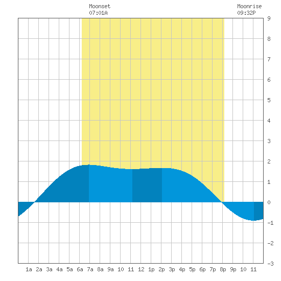 Southwest Pass tide chart for Thursday, July 14, 2022