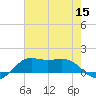 Southwest Pass tide chart for Friday, July 15, 2022