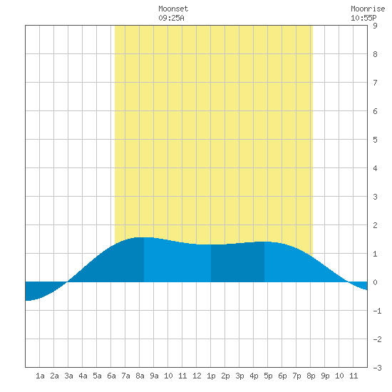 Southwest Pass tide chart for Saturday, July 16, 2022