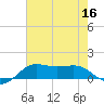 Southwest Pass tide chart for Saturday, July 16, 2022