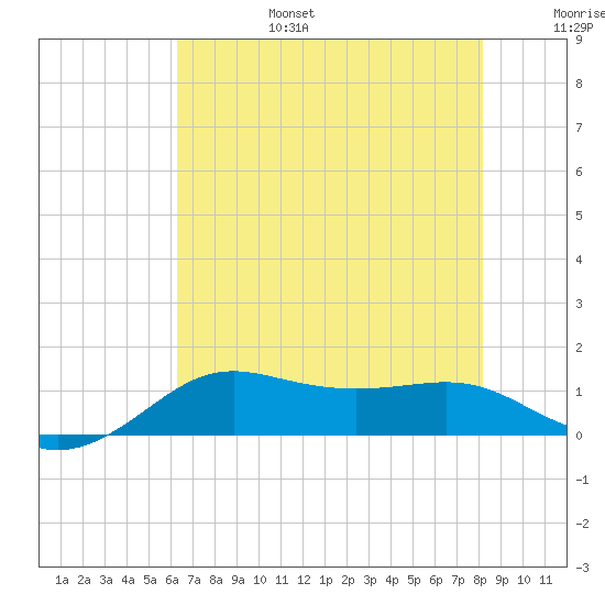 Southwest Pass tide chart for Sunday, July 17, 2022
