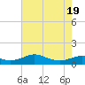 Southwest Pass tide chart for Tuesday, July 19, 2022