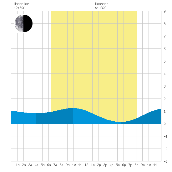 Southwest Pass tide chart for Wednesday, July 20, 2022