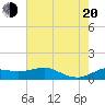 Southwest Pass tide chart for Wednesday, July 20, 2022