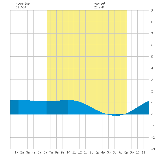 Southwest Pass tide chart for Thursday, July 21, 2022