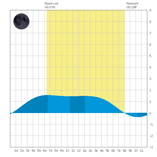 Southwest Pass tide chart for Thursday, July 28, 2022