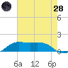 Southwest Pass tide chart for Thursday, July 28, 2022