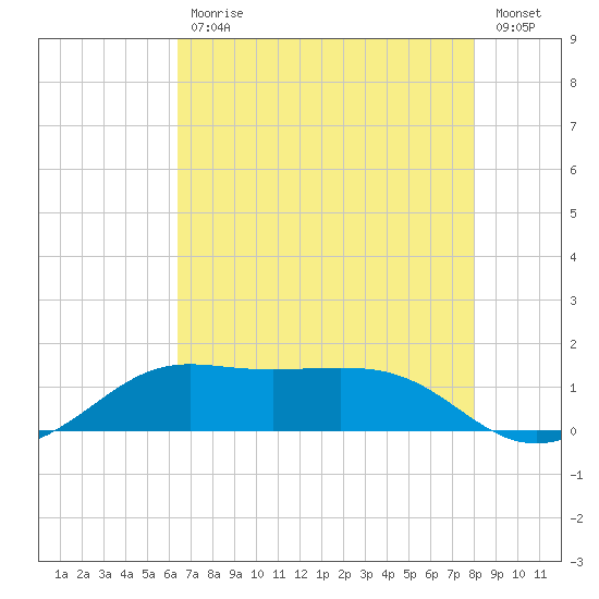 Southwest Pass tide chart for Friday, July 29, 2022