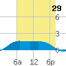Southwest Pass tide chart for Friday, July 29, 2022