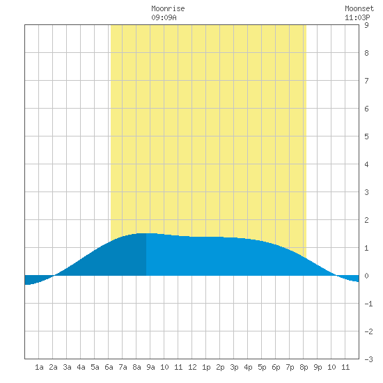 Southwest Pass tide chart for Saturday, July 2, 2022