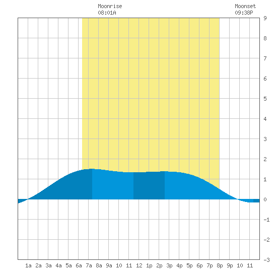 Southwest Pass tide chart for Saturday, July 30, 2022
