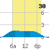 Southwest Pass tide chart for Saturday, July 30, 2022