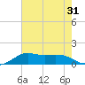 Southwest Pass tide chart for Sunday, July 31, 2022