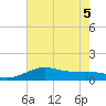 Southwest Pass tide chart for Tuesday, July 5, 2022
