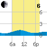 Southwest Pass tide chart for Wednesday, July 6, 2022