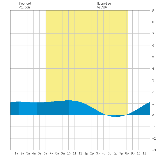 Southwest Pass tide chart for Friday, July 8, 2022