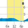 Southwest Pass tide chart for Friday, July 8, 2022