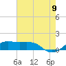 Southwest Pass tide chart for Saturday, July 9, 2022